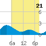Kent Island Narrows tide chart for Wednesday, July 21, 2021