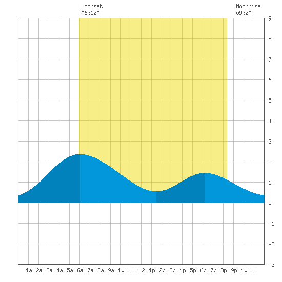 Kent Island Narrows tide chart for Saturday, July 24, 2021