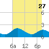 Kent Island Narrows tide chart for Tuesday, July 27, 2021