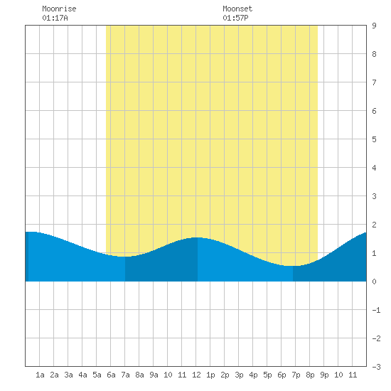 Kent Island Narrows tide chart for Friday, July 2, 2021