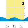 Kent Island Narrows tide chart for Friday, July 2, 2021