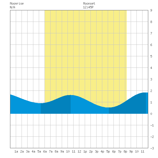 Kent Island Narrows tide chart for Friday, July 30, 2021