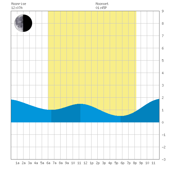 Kent Island Narrows tide chart for Saturday, July 31, 2021
