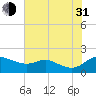 Kent Island Narrows tide chart for Saturday, July 31, 2021
