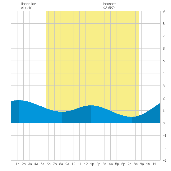 Kent Island Narrows tide chart for Saturday, July 3, 2021