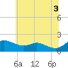 Kent Island Narrows tide chart for Saturday, July 3, 2021
