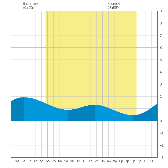 Kent Island Narrows tide chart for Sunday, July 4, 2021