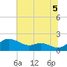 Kent Island Narrows tide chart for Monday, July 5, 2021