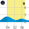 Kent Island Narrows tide chart for Friday, July 9, 2021