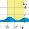 Kent Island Narrows tide chart for Wednesday, August 11, 2021