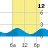 Kent Island Narrows tide chart for Thursday, August 12, 2021