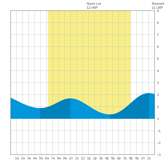 Kent Island Narrows tide chart for Saturday, August 14, 2021