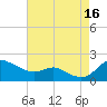 Kent Island Narrows tide chart for Monday, August 16, 2021