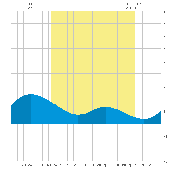 Kent Island Narrows tide chart for Thursday, August 19, 2021
