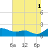 Kent Island Narrows tide chart for Sunday, August 1, 2021