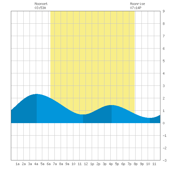Kent Island Narrows tide chart for Friday, August 20, 2021