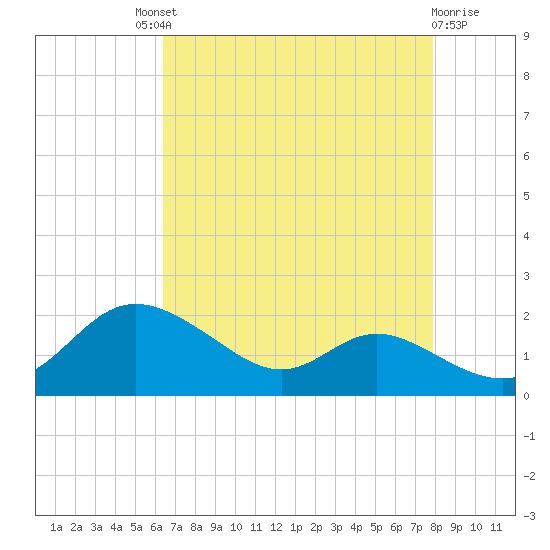 Kent Island Narrows tide chart for Saturday, August 21, 2021