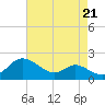 Kent Island Narrows tide chart for Saturday, August 21, 2021