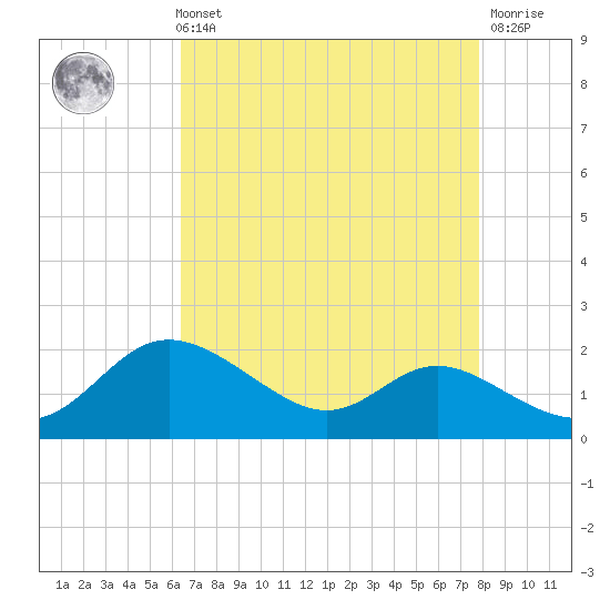 Kent Island Narrows tide chart for Sunday, August 22, 2021