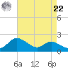 Kent Island Narrows tide chart for Sunday, August 22, 2021
