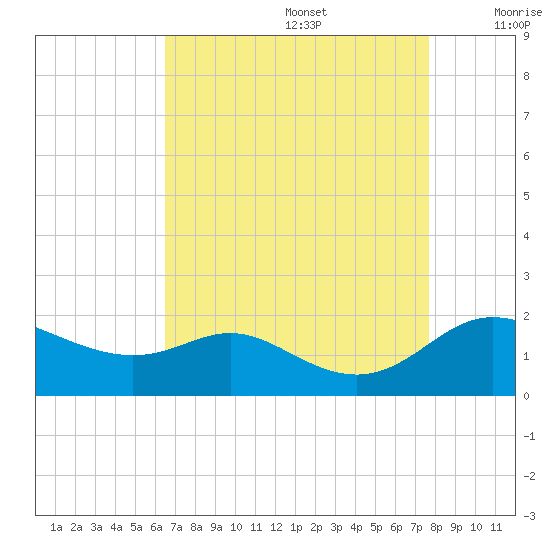 Kent Island Narrows tide chart for Saturday, August 28, 2021
