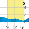 Kent Island Narrows tide chart for Monday, August 2, 2021