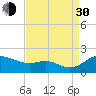 Kent Island Narrows tide chart for Monday, August 30, 2021