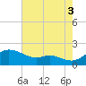 Kent Island Narrows tide chart for Tuesday, August 3, 2021