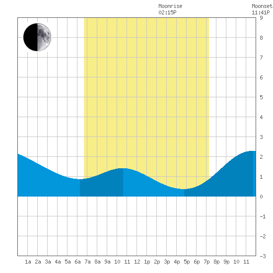 Kent Island Narrows tide chart for Monday, September 13, 2021
