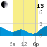 Kent Island Narrows tide chart for Monday, September 13, 2021