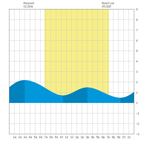 Kent Island Narrows tide chart for Friday, September 17, 2021