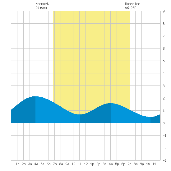Kent Island Narrows tide chart for Saturday, September 18, 2021