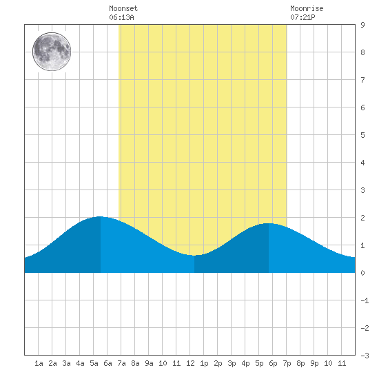 Kent Island Narrows tide chart for Monday, September 20, 2021