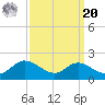 Kent Island Narrows tide chart for Monday, September 20, 2021