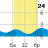 Kent Island Narrows tide chart for Friday, September 24, 2021
