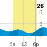 Kent Island Narrows tide chart for Sunday, September 26, 2021