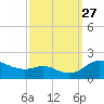 Kent Island Narrows tide chart for Monday, September 27, 2021