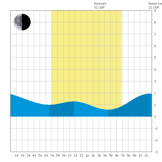Kent Island Narrows tide chart for Tuesday, September 28, 2021
