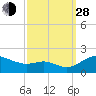 Kent Island Narrows tide chart for Tuesday, September 28, 2021