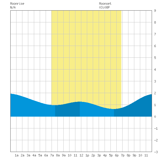 Kent Island Narrows tide chart for Wednesday, September 29, 2021