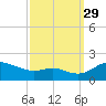 Kent Island Narrows tide chart for Wednesday, September 29, 2021
