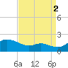 Kent Island Narrows tide chart for Thursday, September 2, 2021