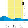 Kent Island Narrows tide chart for Friday, September 3, 2021