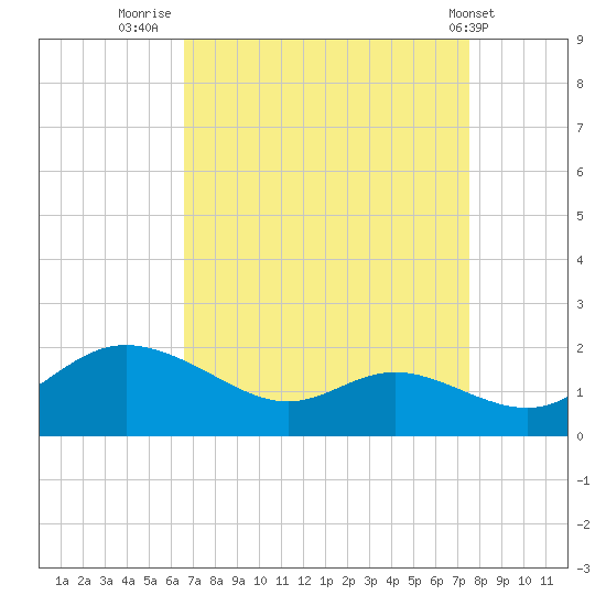 Kent Island Narrows tide chart for Saturday, September 4, 2021