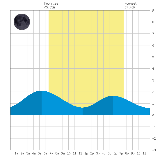 Kent Island Narrows tide chart for Monday, September 6, 2021
