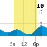Kent Island Narrows tide chart for Sunday, October 10, 2021
