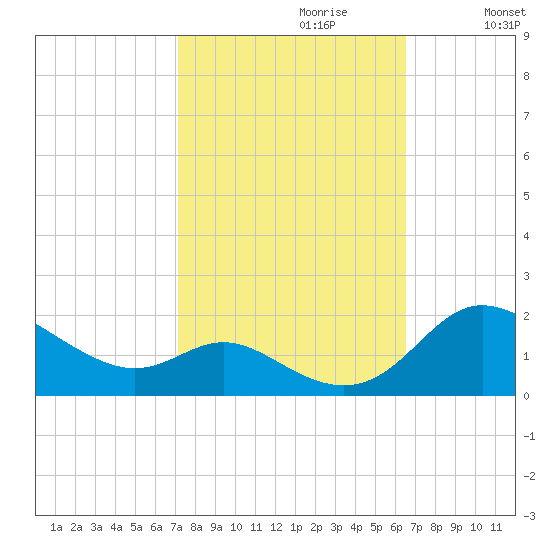Kent Island Narrows tide chart for Monday, October 11, 2021