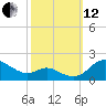 Kent Island Narrows tide chart for Tuesday, October 12, 2021