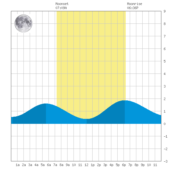 Kent Island Narrows tide chart for Wednesday, October 20, 2021