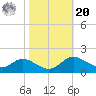 Kent Island Narrows tide chart for Wednesday, October 20, 2021